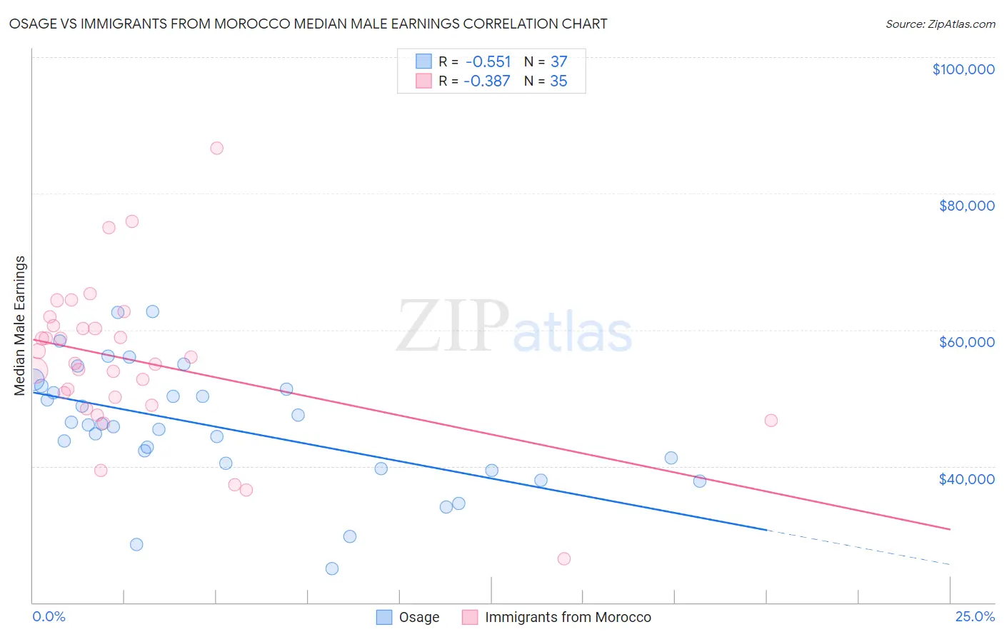 Osage vs Immigrants from Morocco Median Male Earnings