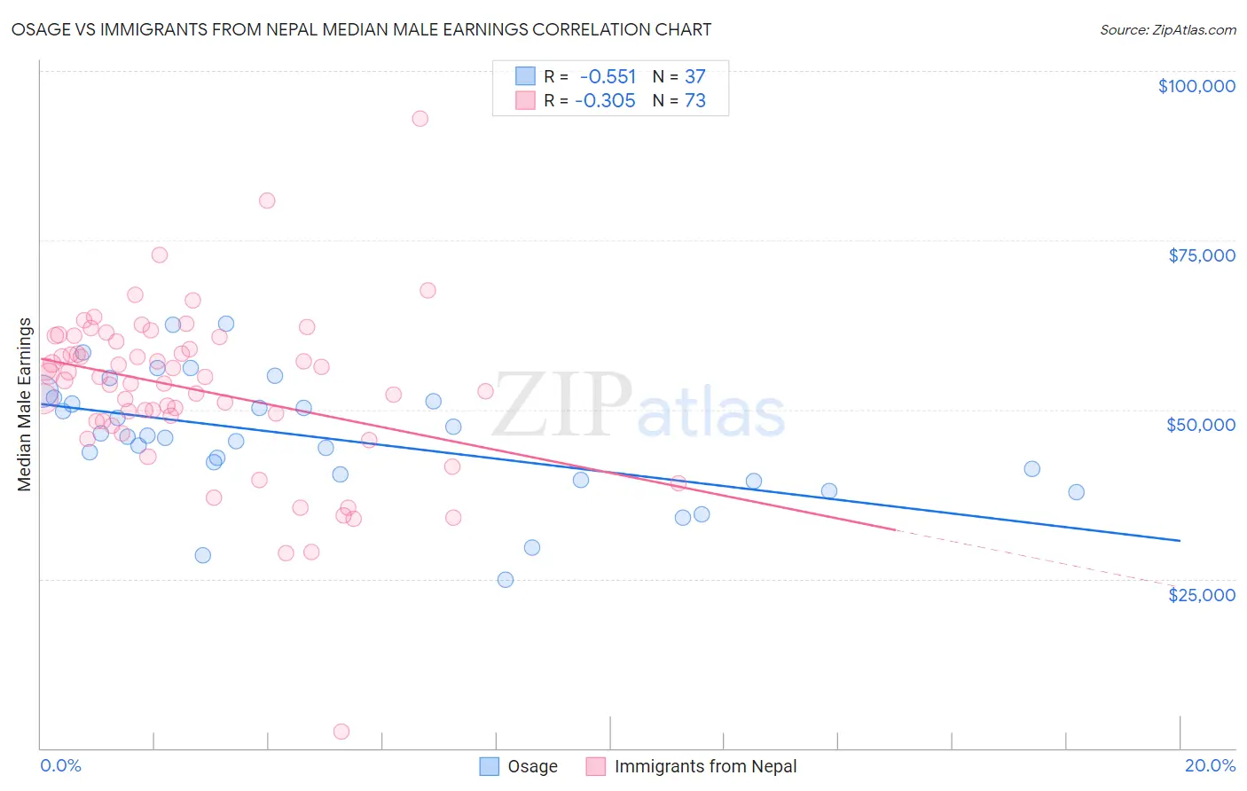 Osage vs Immigrants from Nepal Median Male Earnings