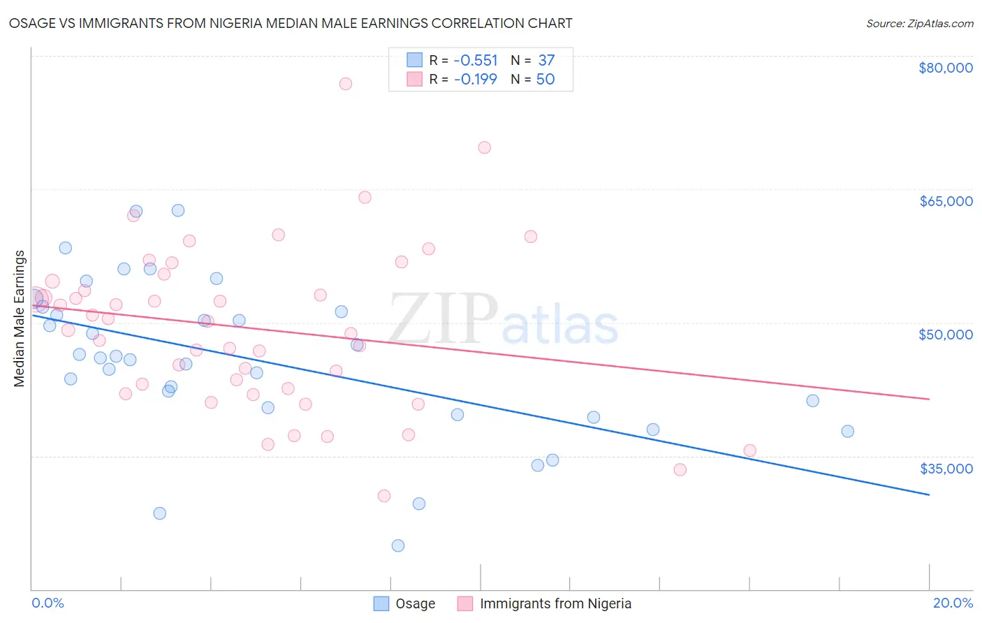 Osage vs Immigrants from Nigeria Median Male Earnings