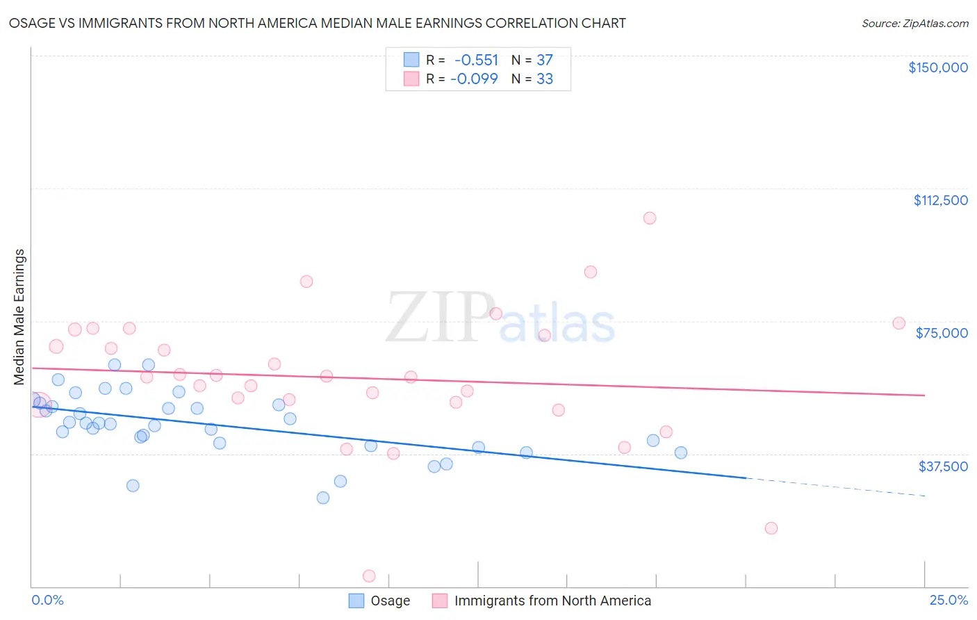Osage vs Immigrants from North America Median Male Earnings