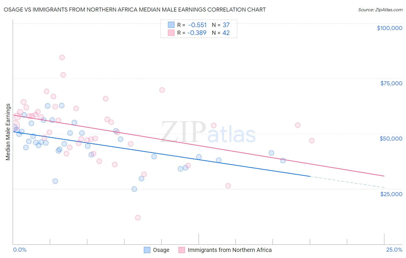 Osage vs Immigrants from Northern Africa Median Male Earnings