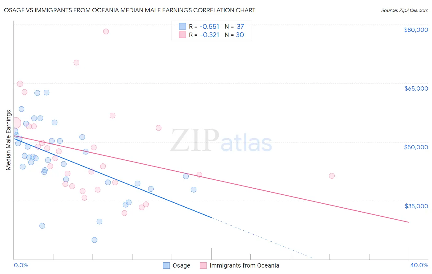 Osage vs Immigrants from Oceania Median Male Earnings