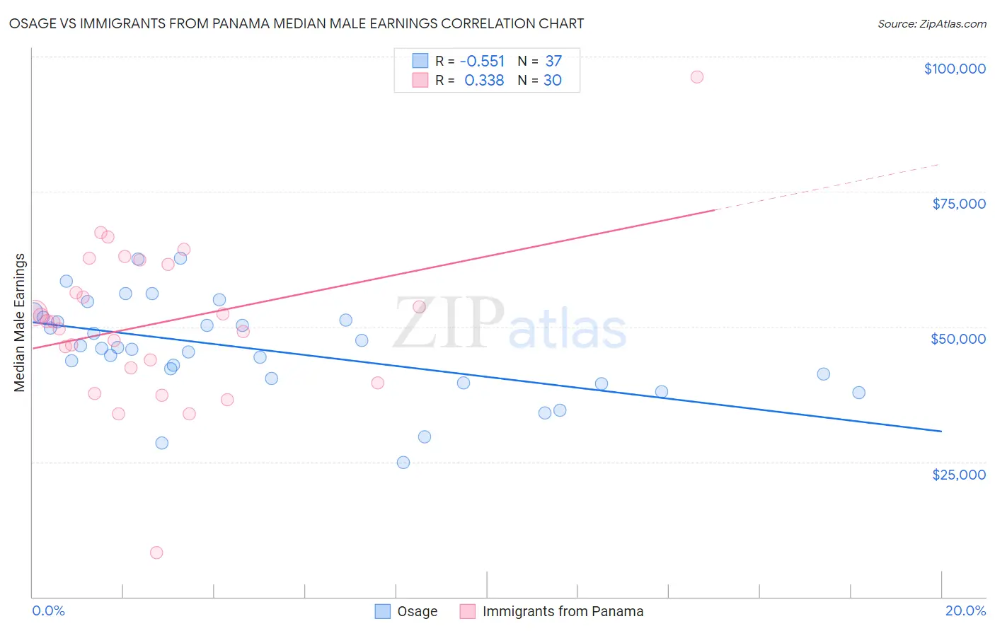 Osage vs Immigrants from Panama Median Male Earnings