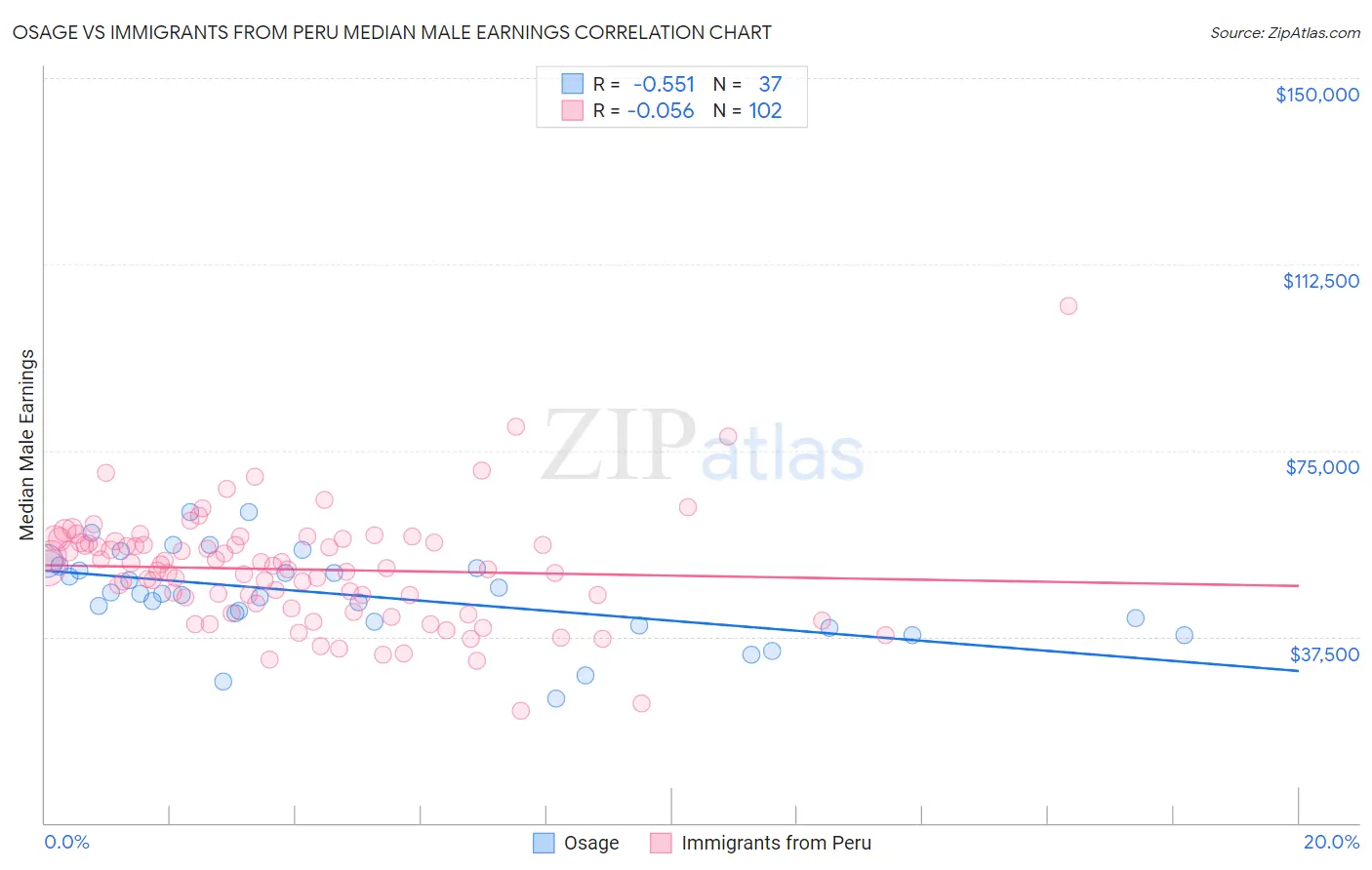 Osage vs Immigrants from Peru Median Male Earnings