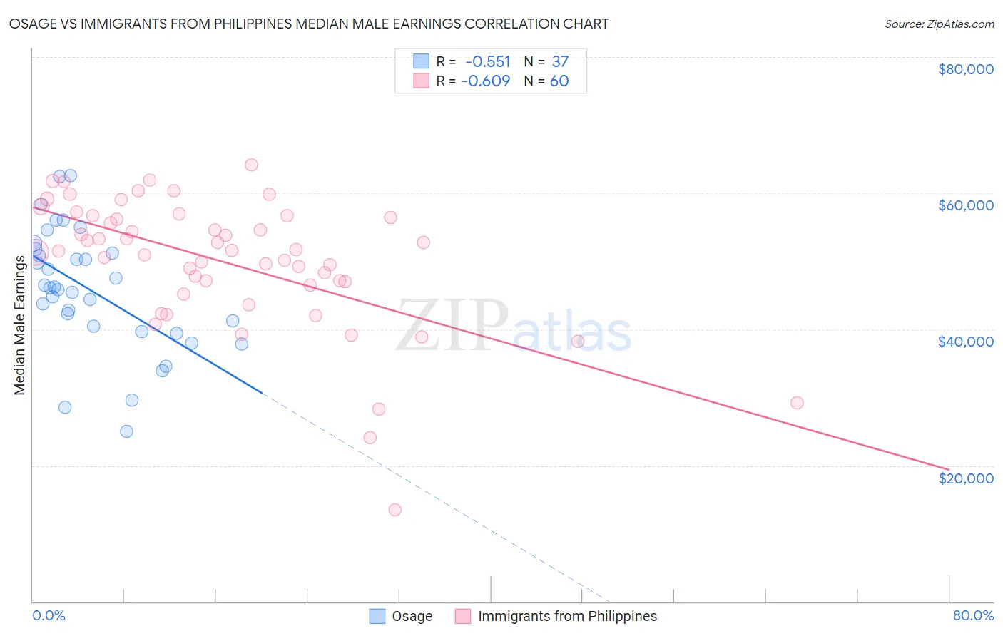 Osage vs Immigrants from Philippines Median Male Earnings