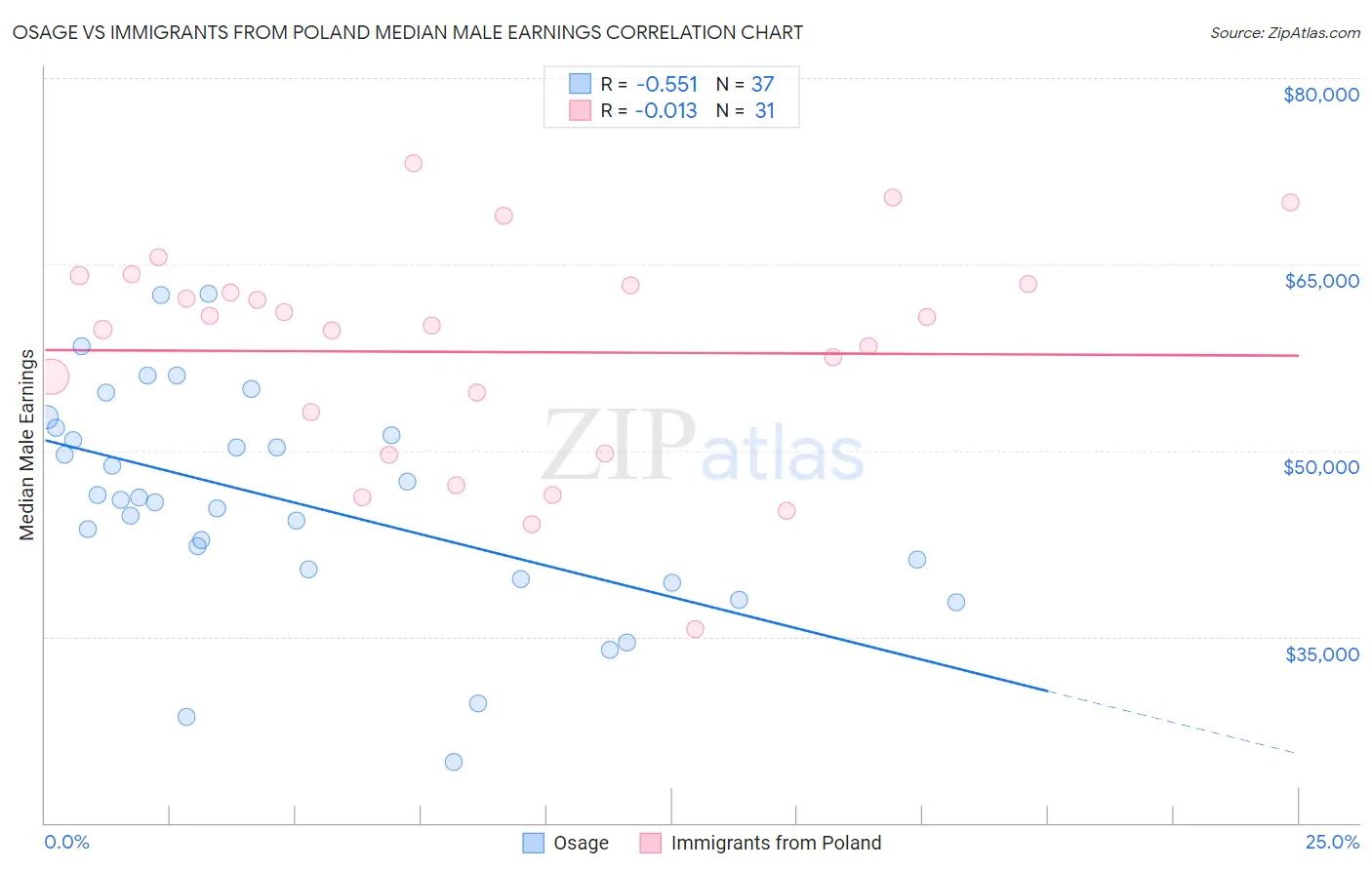 Osage vs Immigrants from Poland Median Male Earnings