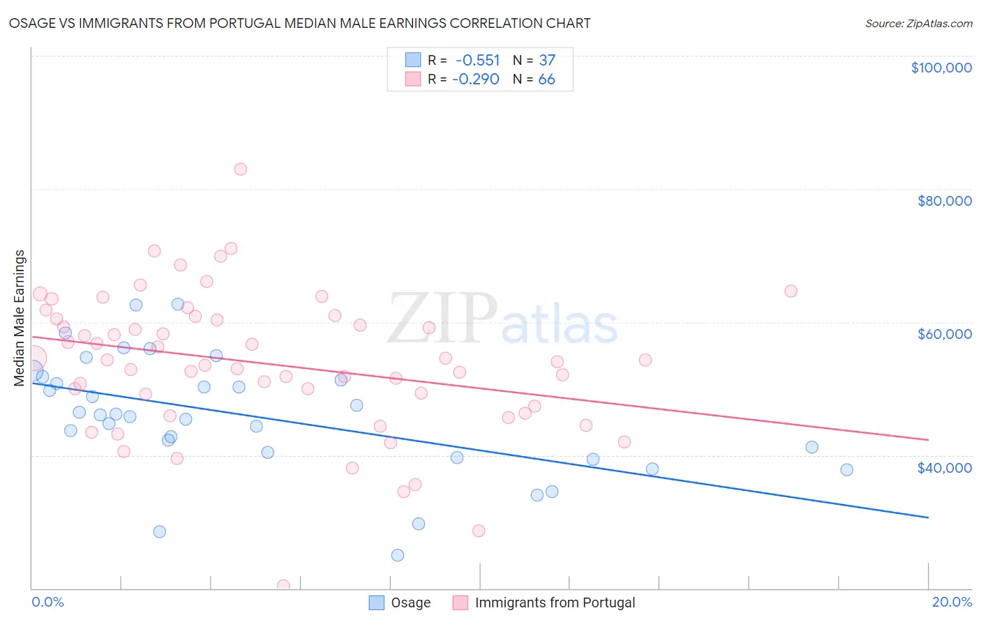 Osage vs Immigrants from Portugal Median Male Earnings