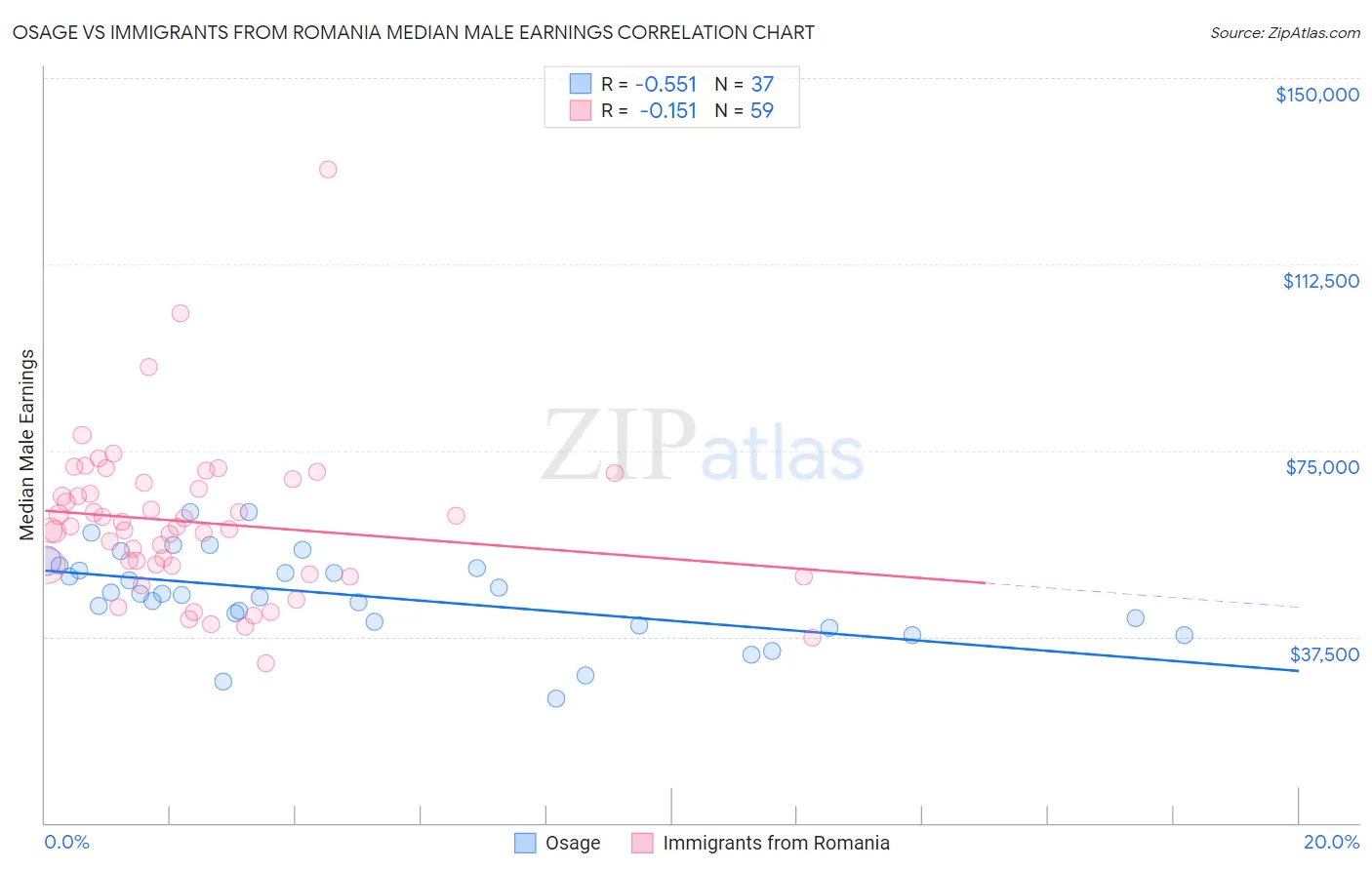 Osage vs Immigrants from Romania Median Male Earnings