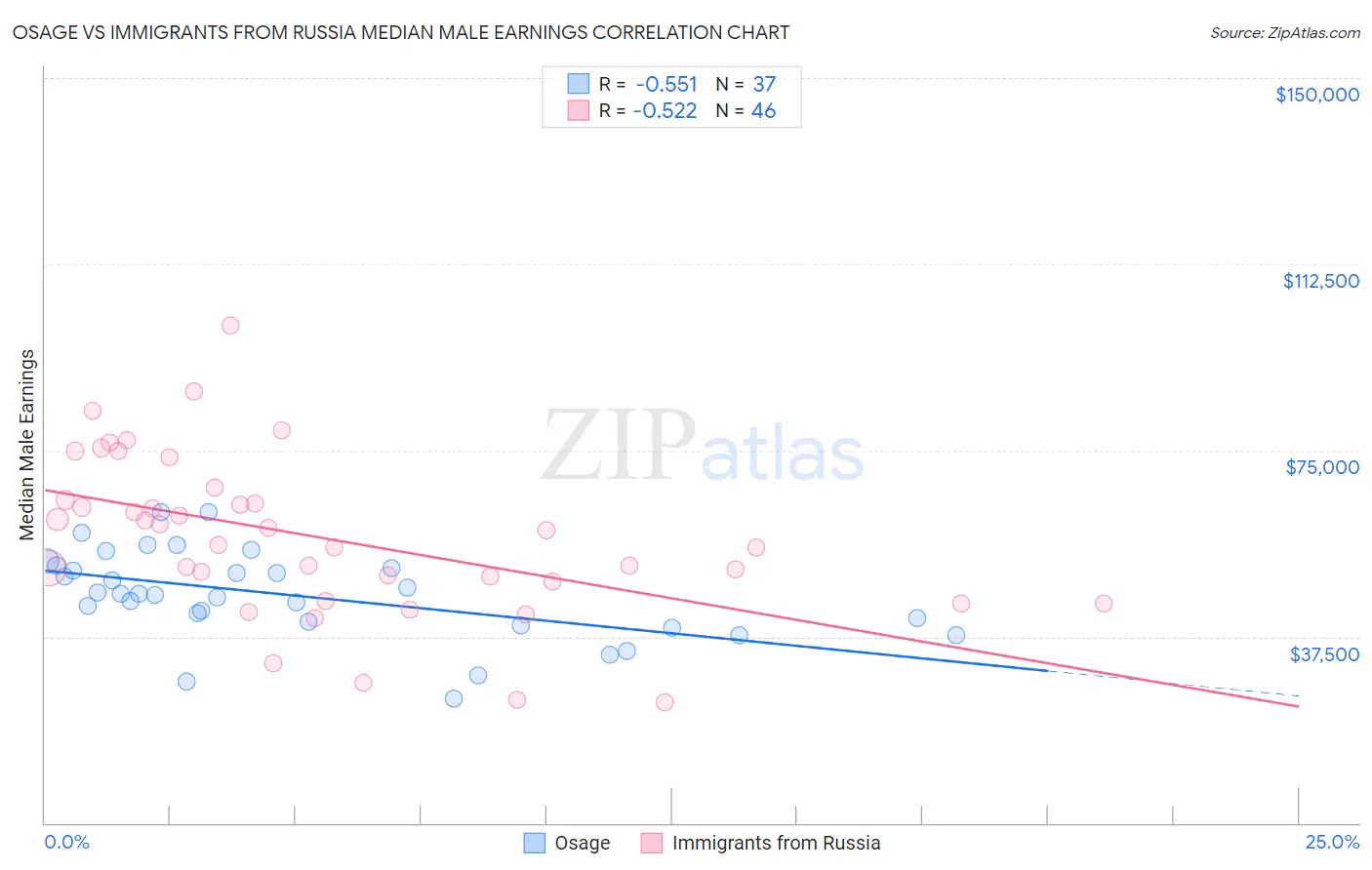 Osage vs Immigrants from Russia Median Male Earnings