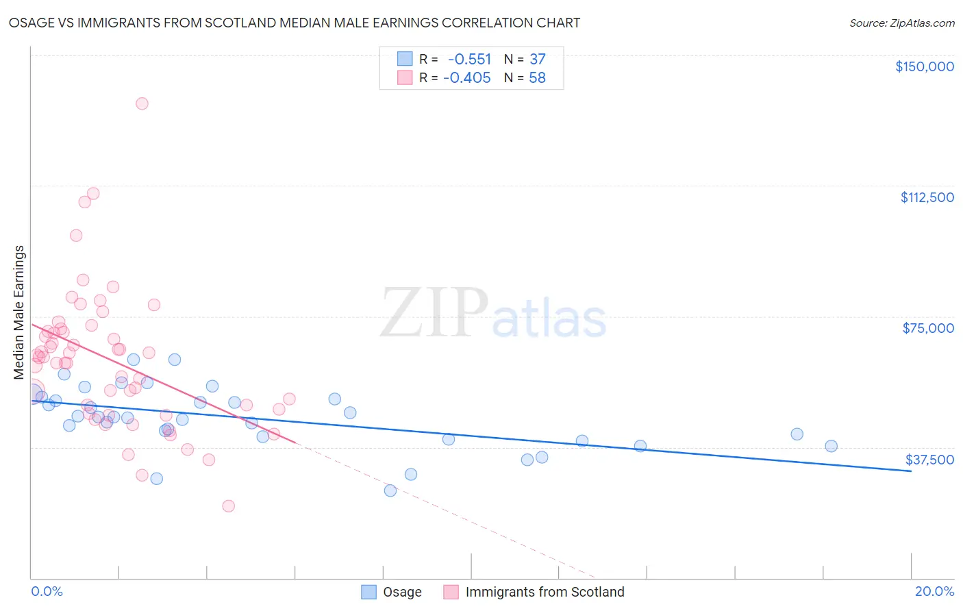 Osage vs Immigrants from Scotland Median Male Earnings