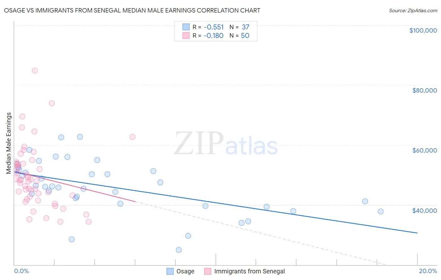 Osage vs Immigrants from Senegal Median Male Earnings