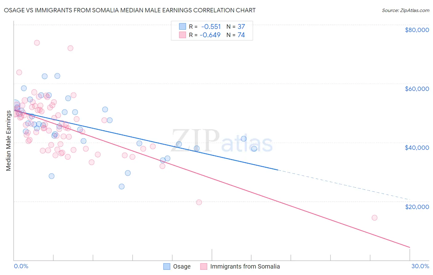 Osage vs Immigrants from Somalia Median Male Earnings