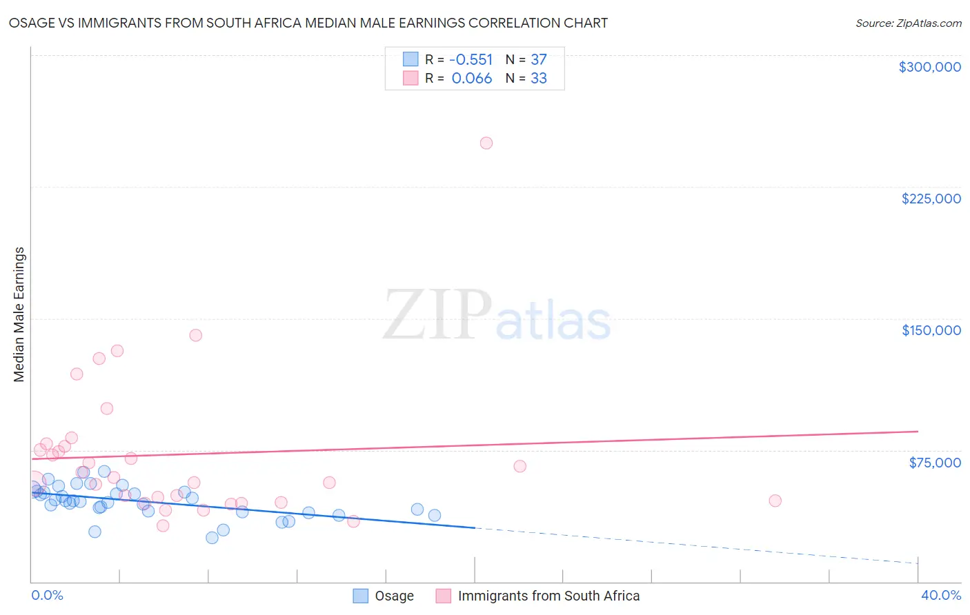 Osage vs Immigrants from South Africa Median Male Earnings