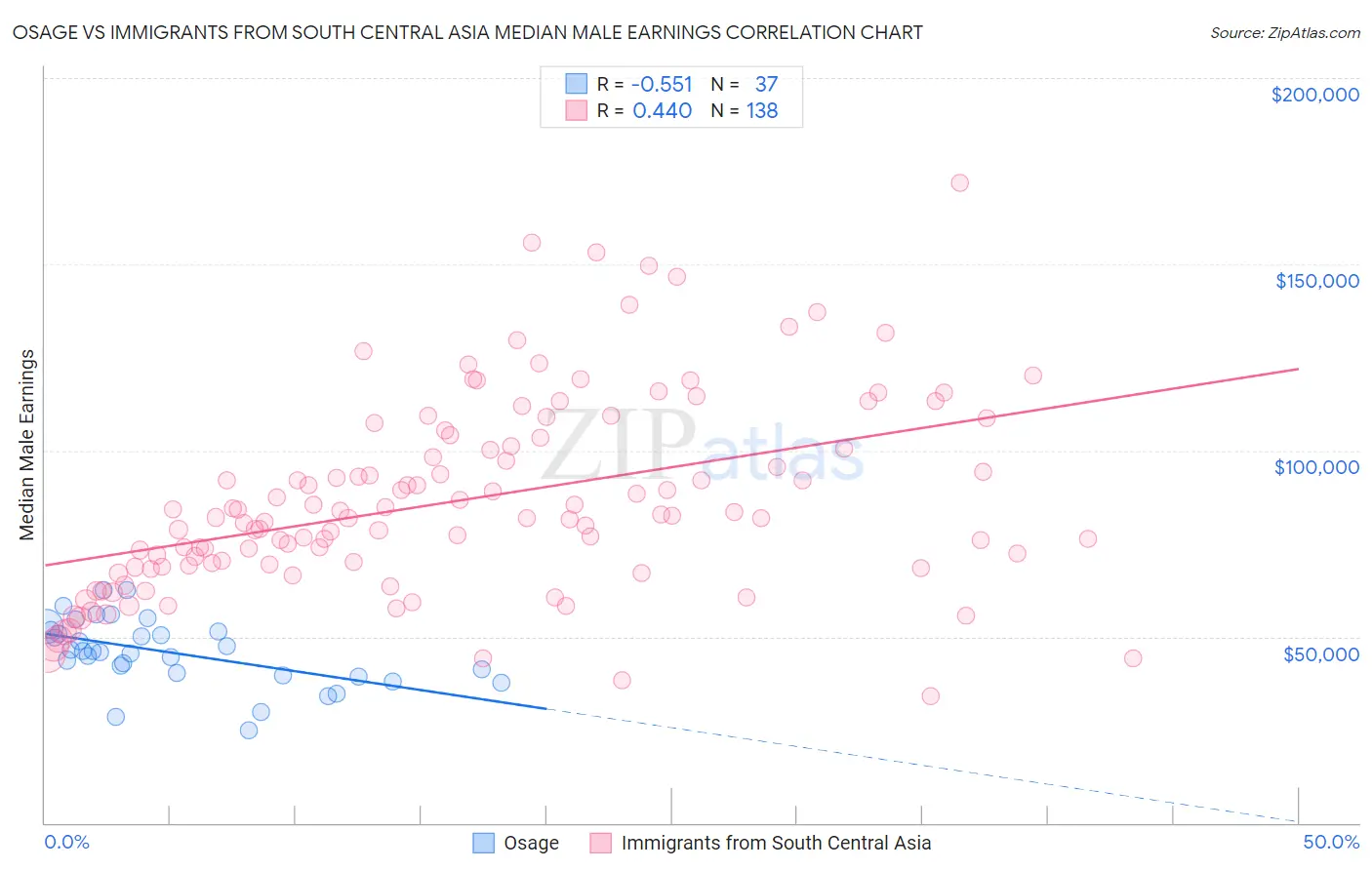Osage vs Immigrants from South Central Asia Median Male Earnings