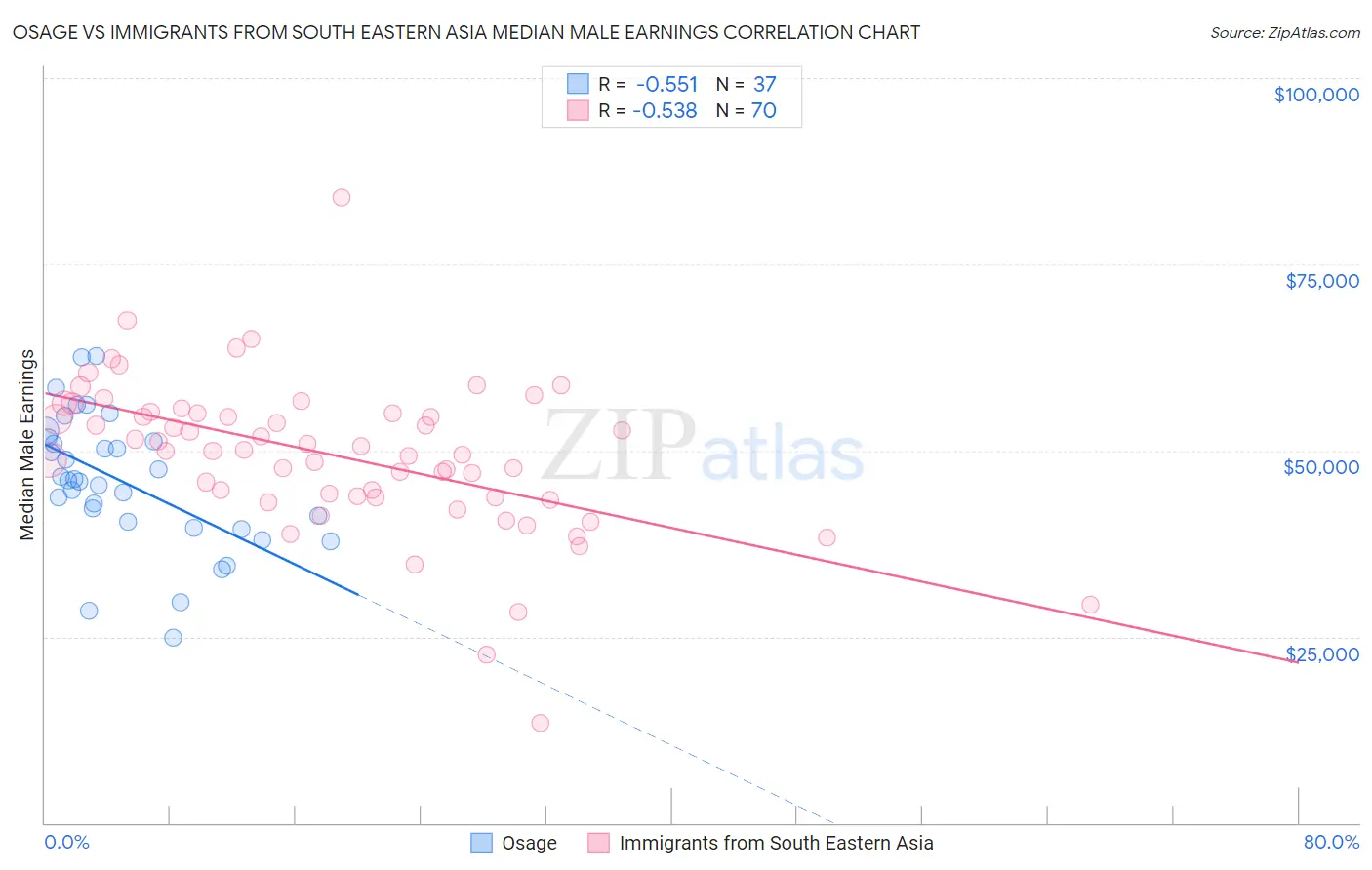 Osage vs Immigrants from South Eastern Asia Median Male Earnings