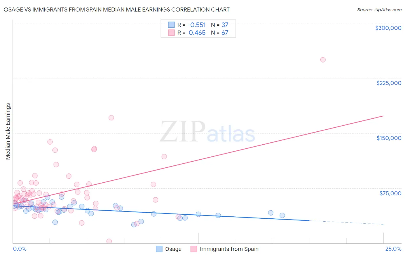 Osage vs Immigrants from Spain Median Male Earnings