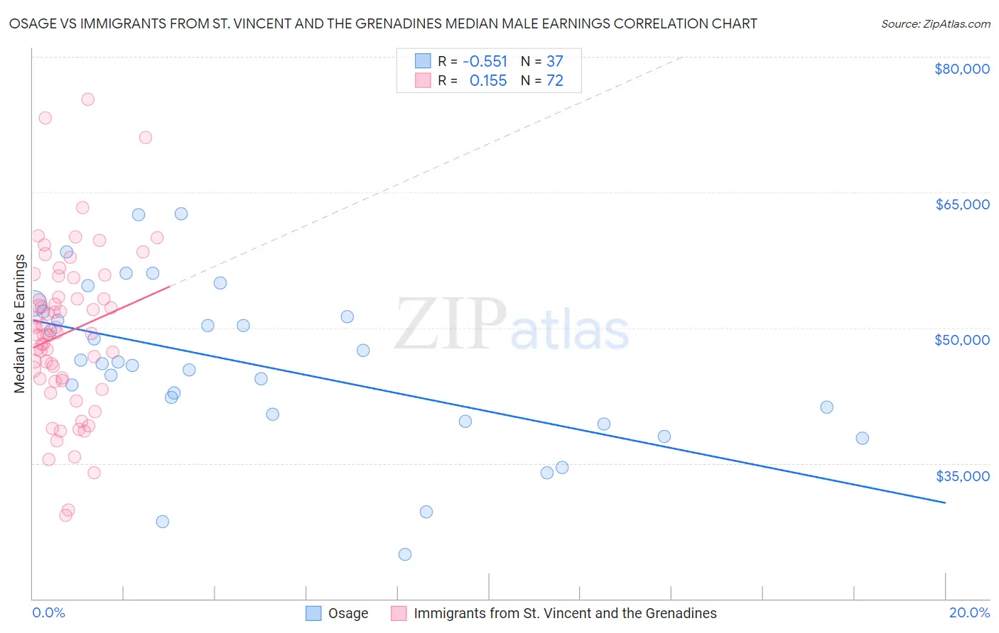 Osage vs Immigrants from St. Vincent and the Grenadines Median Male Earnings