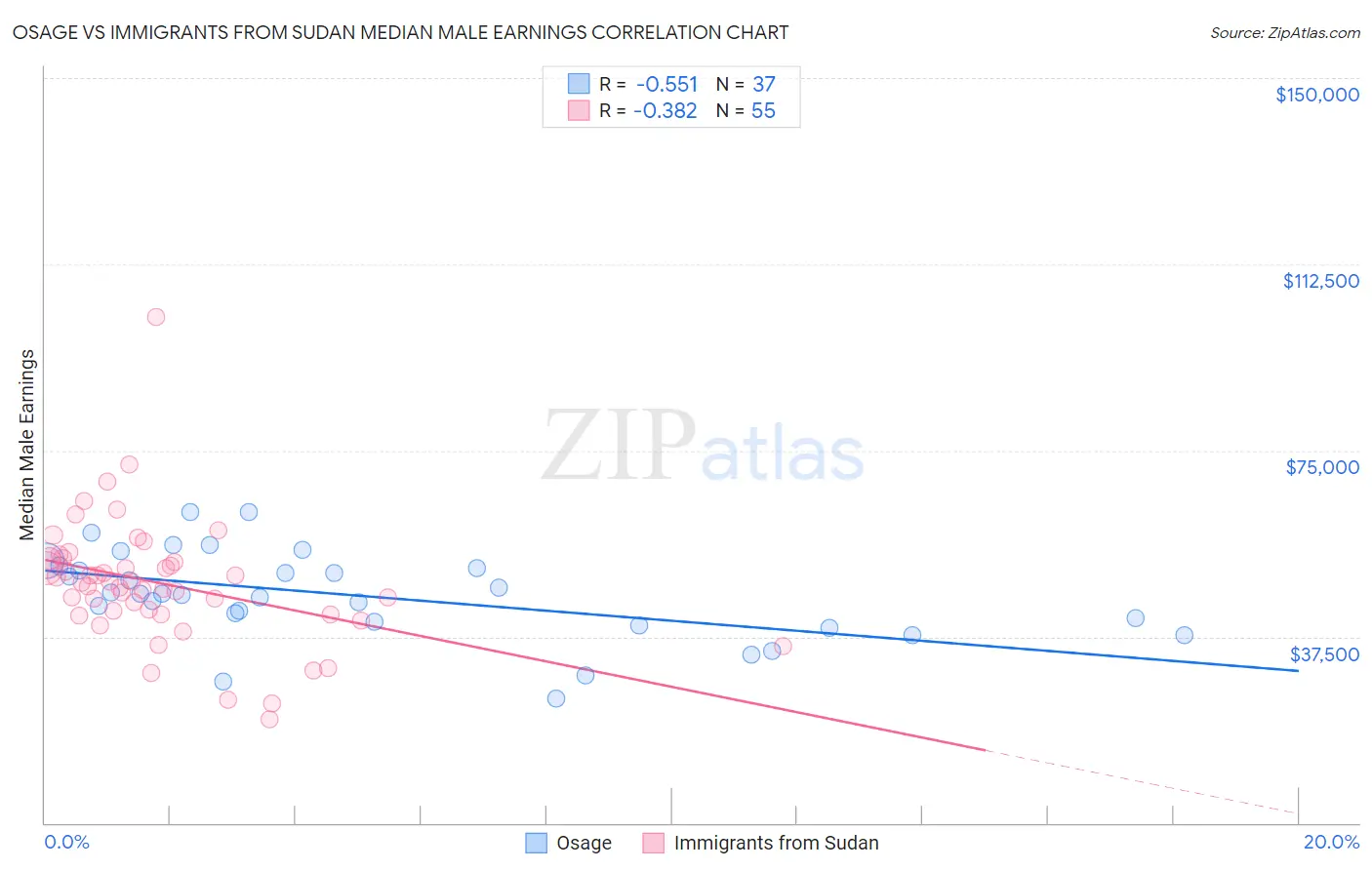 Osage vs Immigrants from Sudan Median Male Earnings