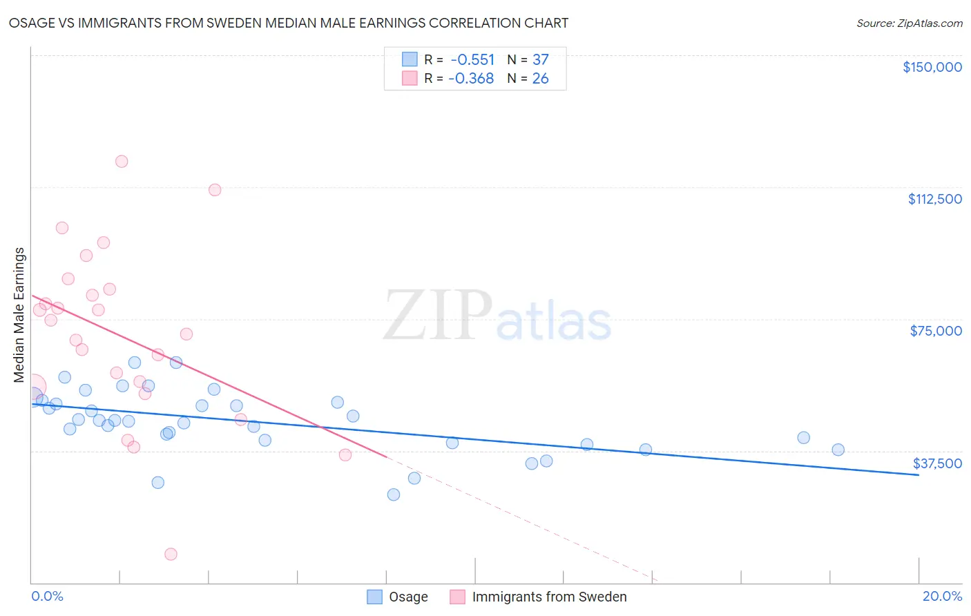 Osage vs Immigrants from Sweden Median Male Earnings