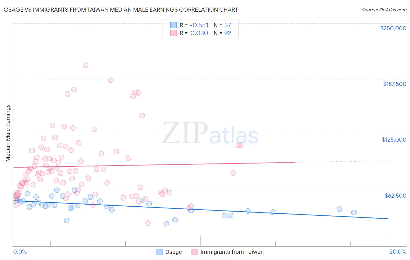 Osage vs Immigrants from Taiwan Median Male Earnings