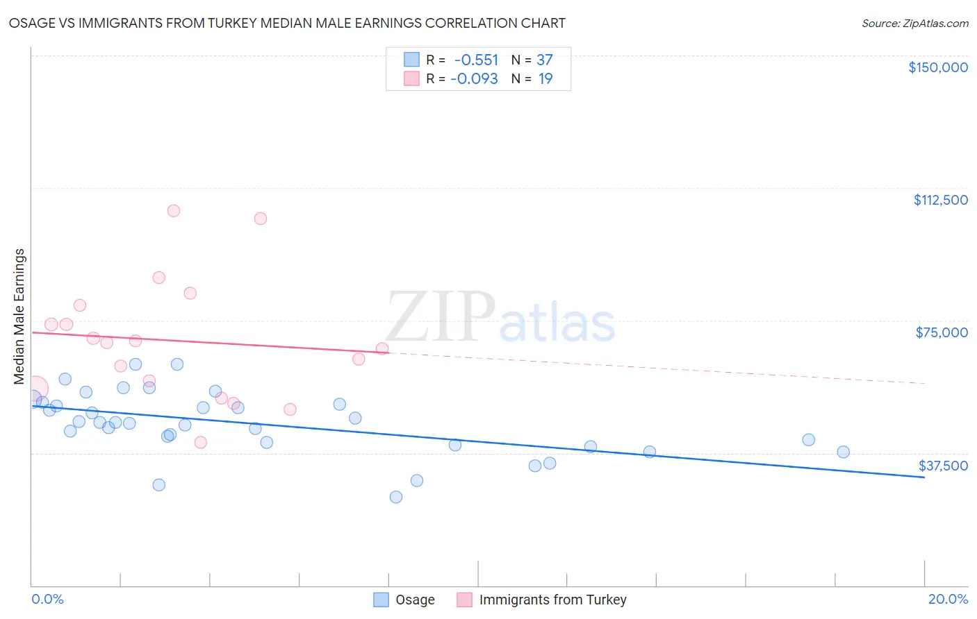 Osage vs Immigrants from Turkey Median Male Earnings