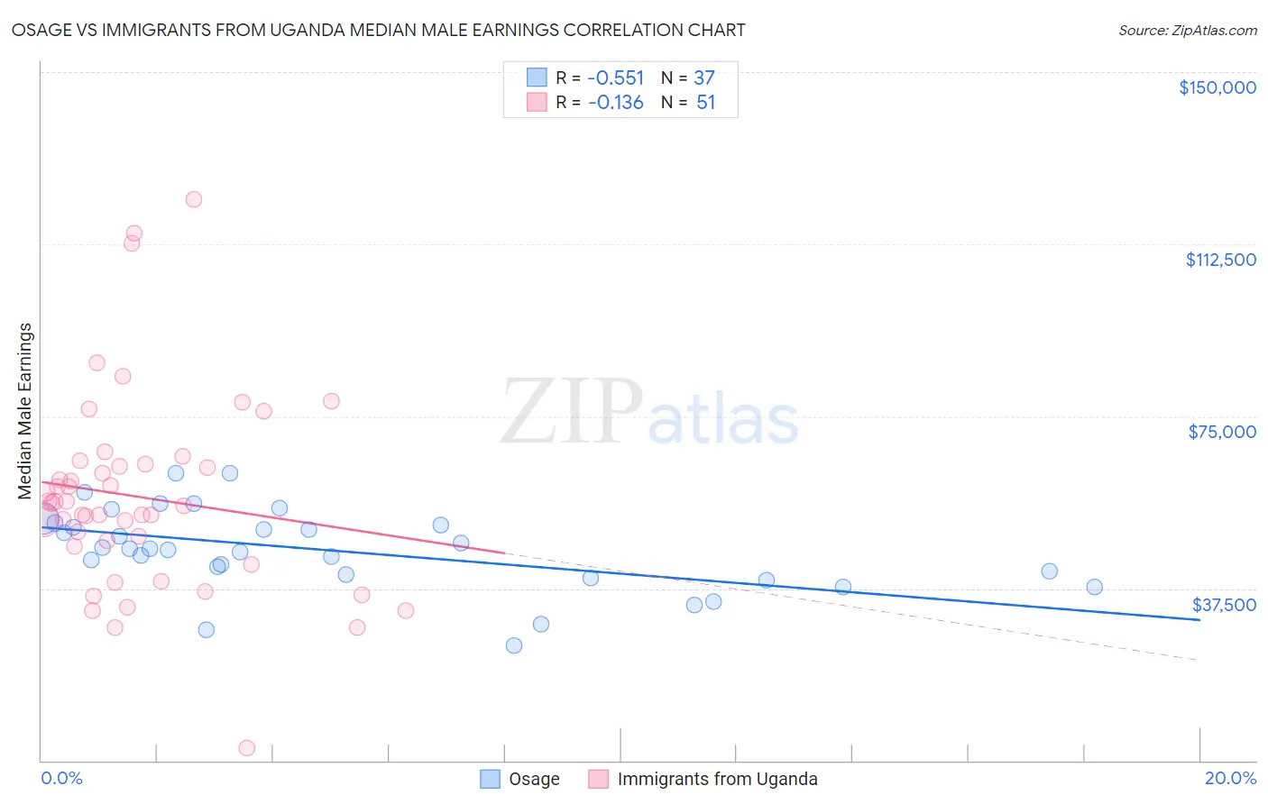 Osage vs Immigrants from Uganda Median Male Earnings
