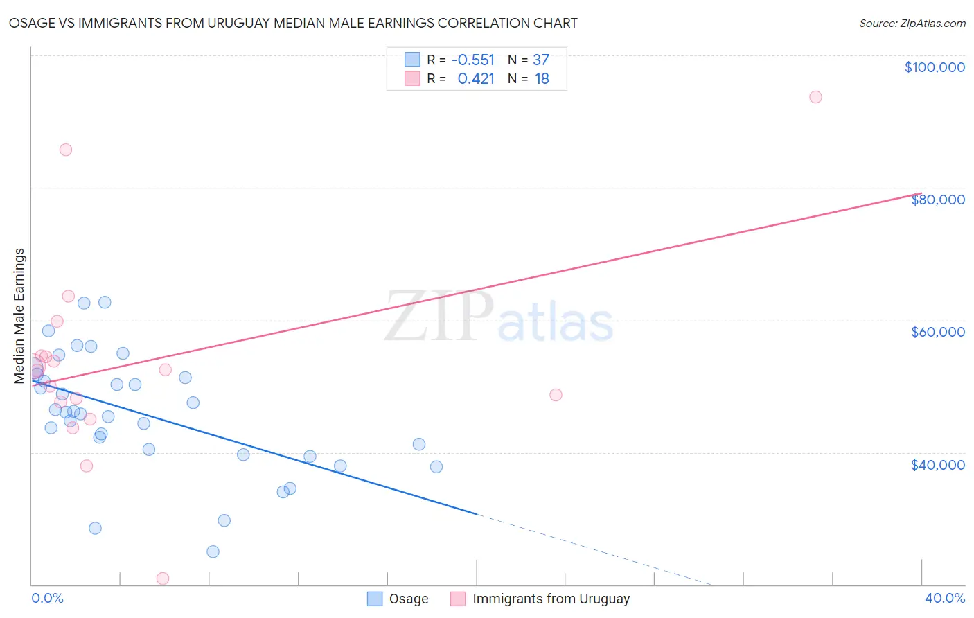 Osage vs Immigrants from Uruguay Median Male Earnings