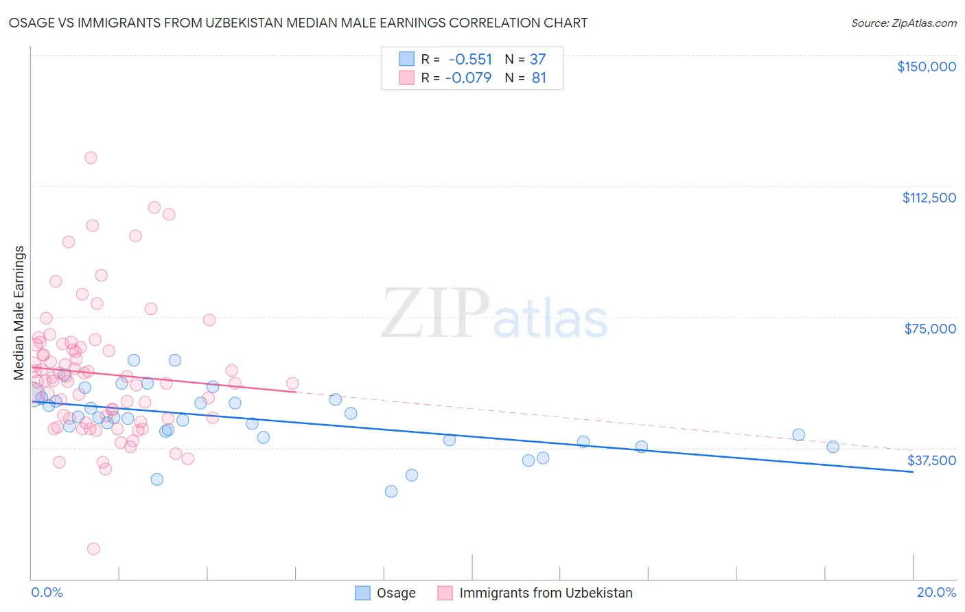 Osage vs Immigrants from Uzbekistan Median Male Earnings