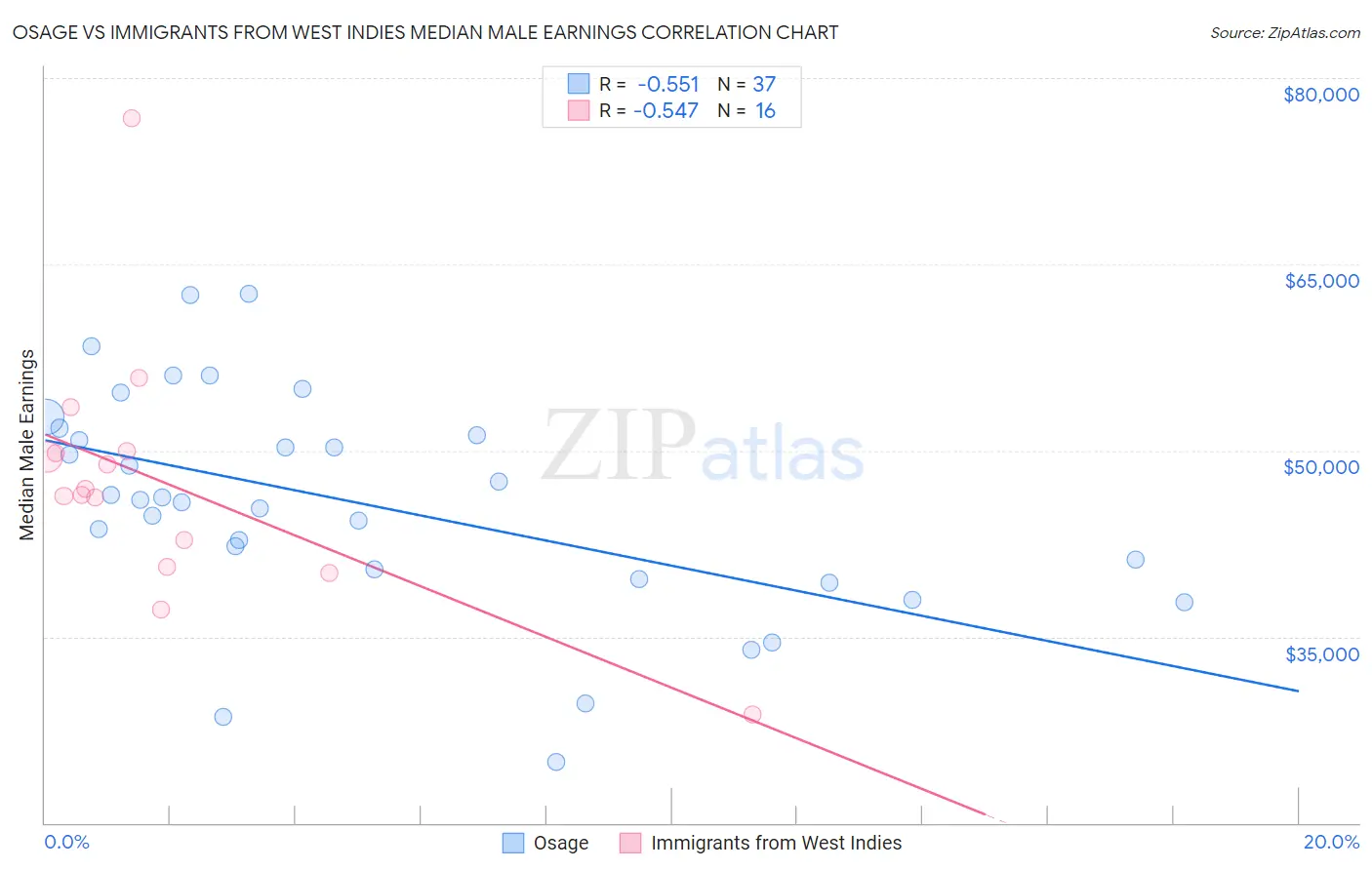 Osage vs Immigrants from West Indies Median Male Earnings