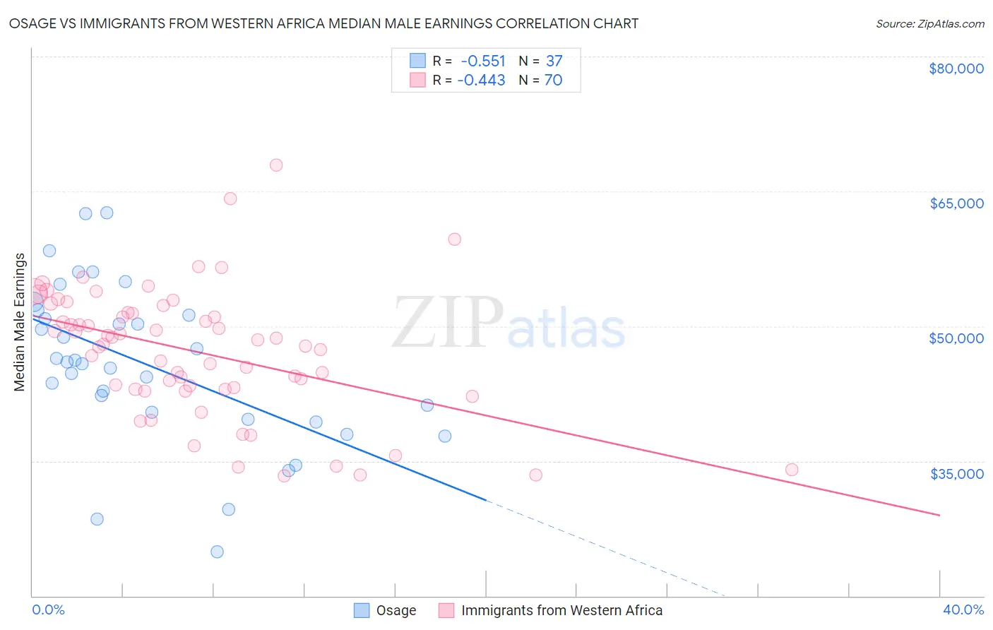 Osage vs Immigrants from Western Africa Median Male Earnings
