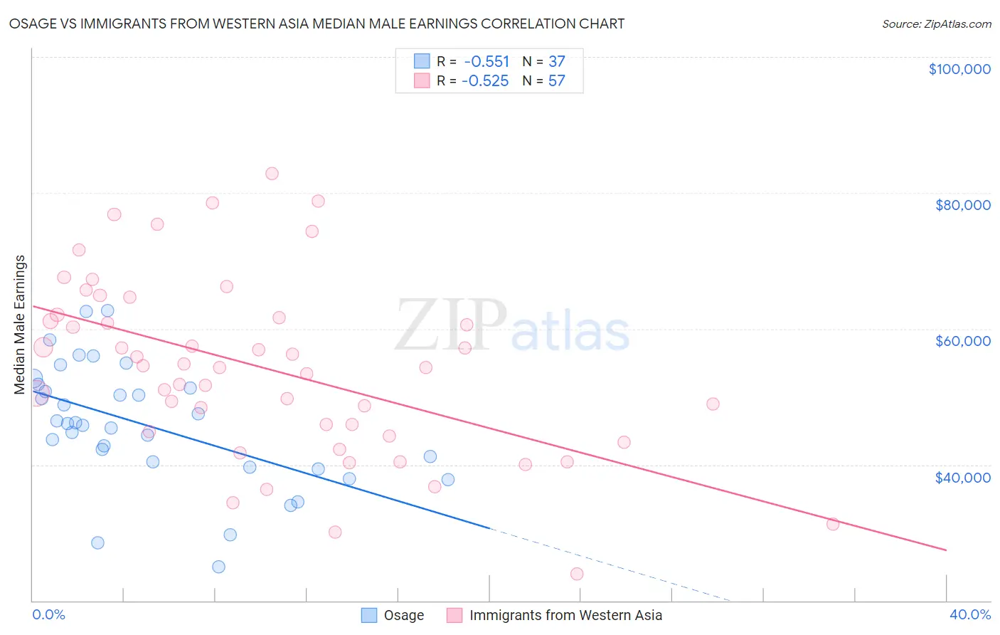 Osage vs Immigrants from Western Asia Median Male Earnings