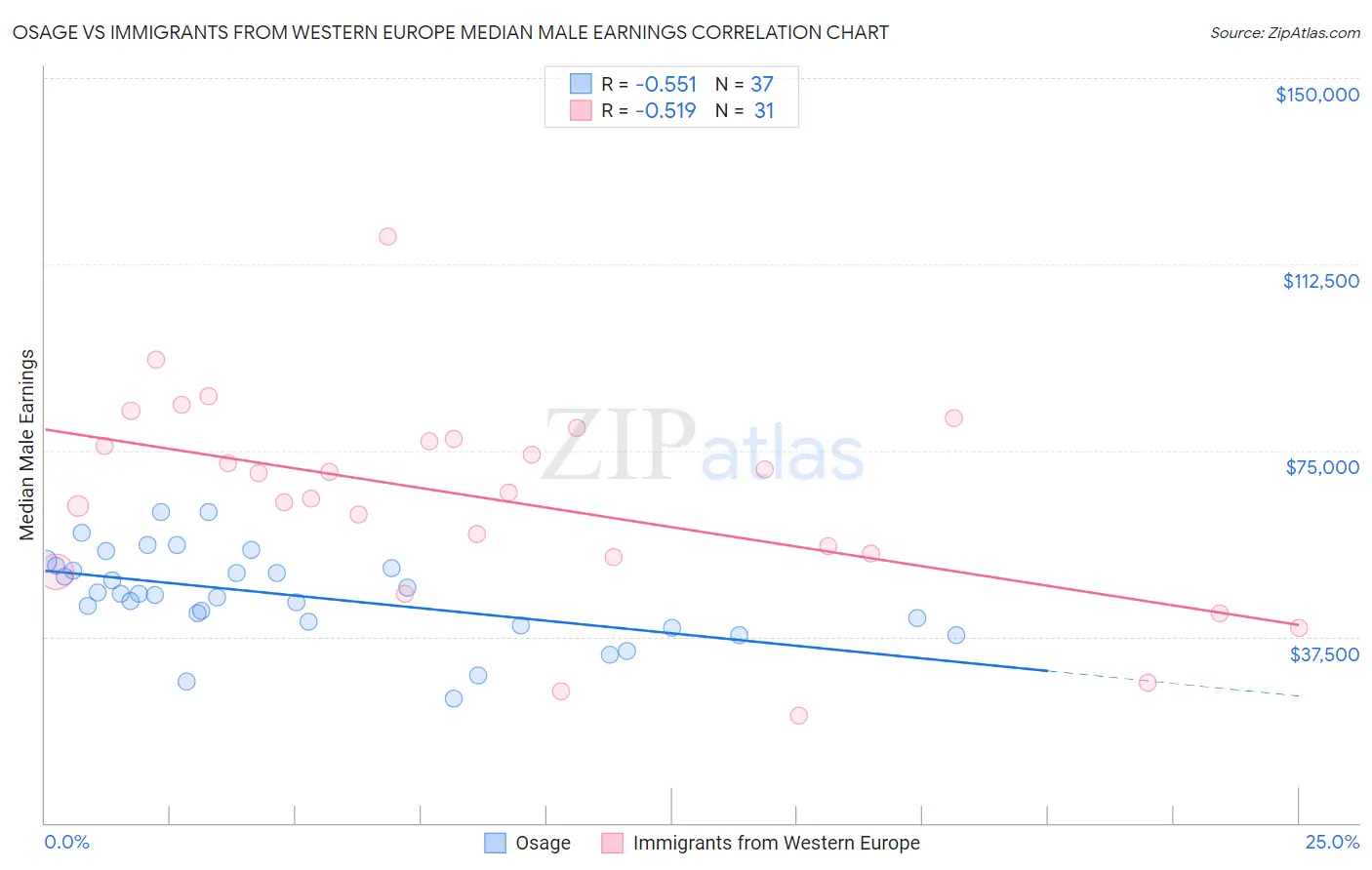 Osage vs Immigrants from Western Europe Median Male Earnings