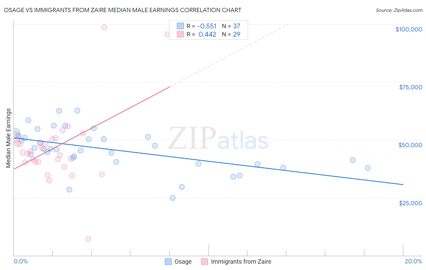 Osage vs Immigrants from Zaire Median Male Earnings