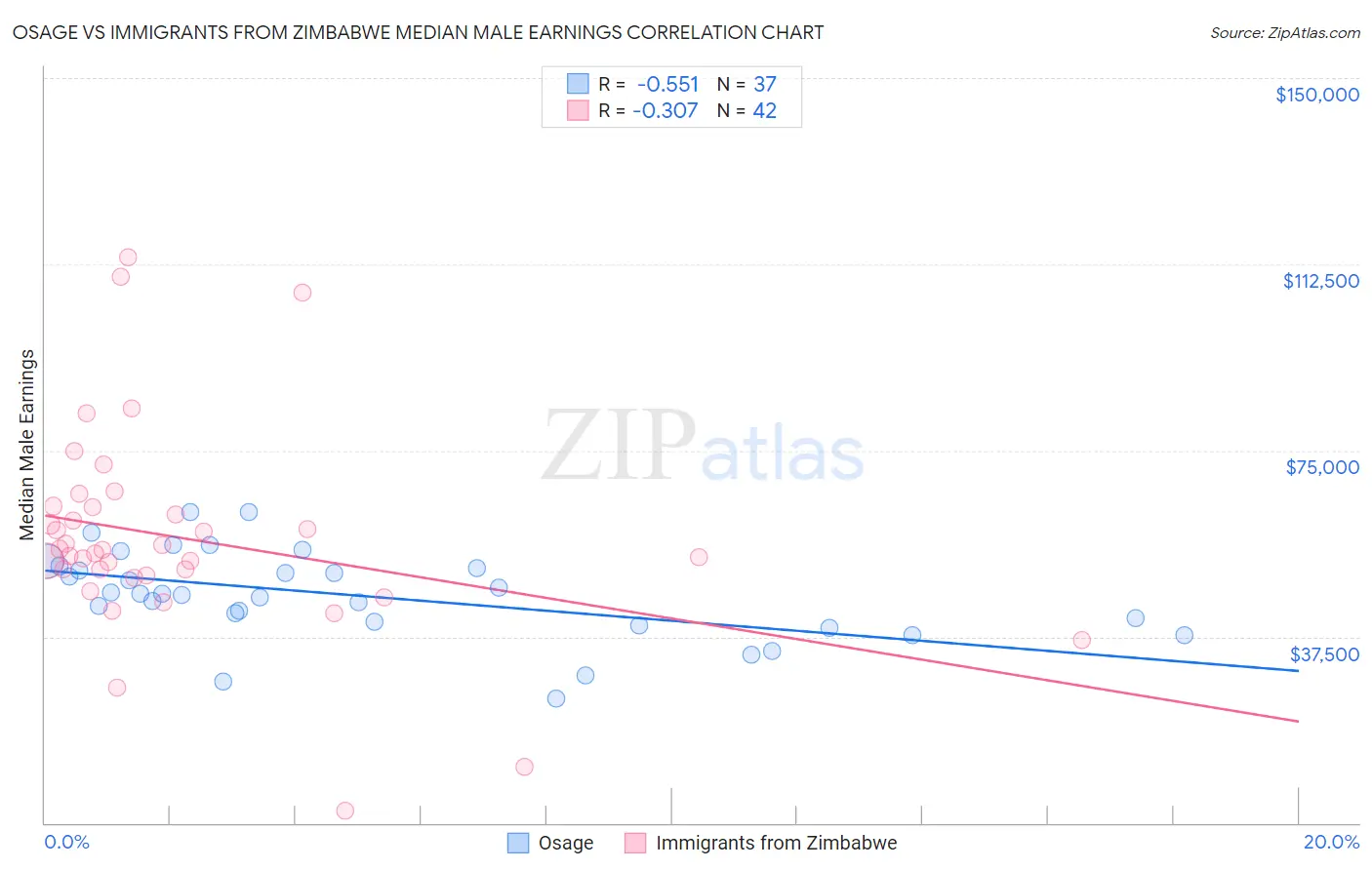 Osage vs Immigrants from Zimbabwe Median Male Earnings