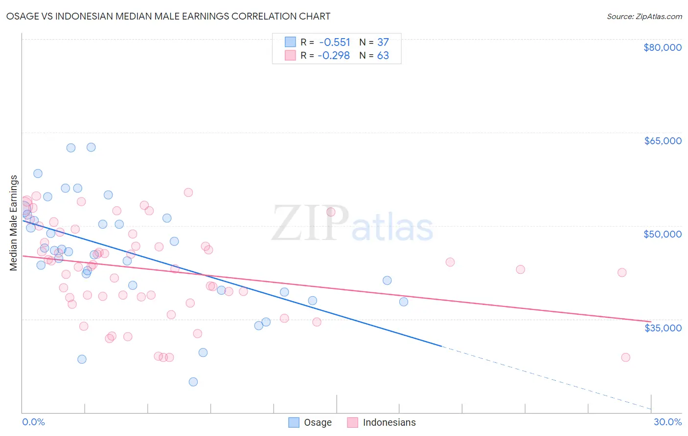 Osage vs Indonesian Median Male Earnings