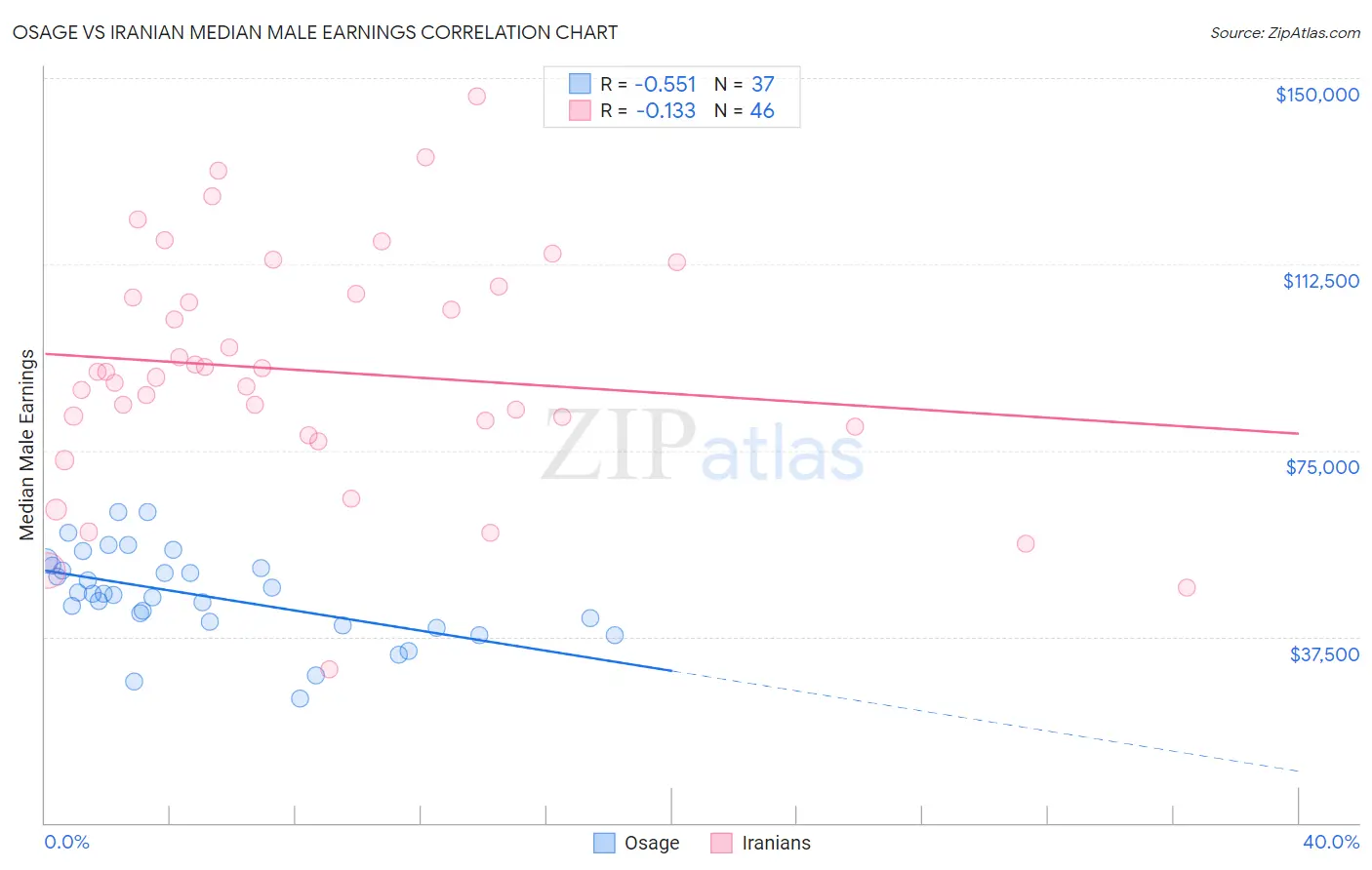 Osage vs Iranian Median Male Earnings