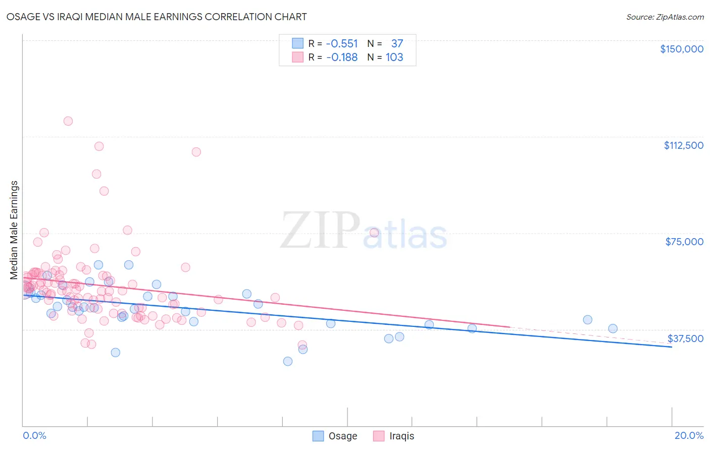 Osage vs Iraqi Median Male Earnings