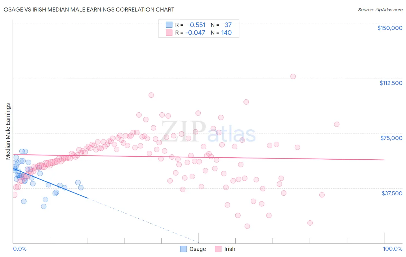 Osage vs Irish Median Male Earnings