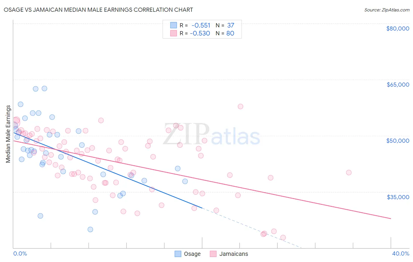 Osage vs Jamaican Median Male Earnings