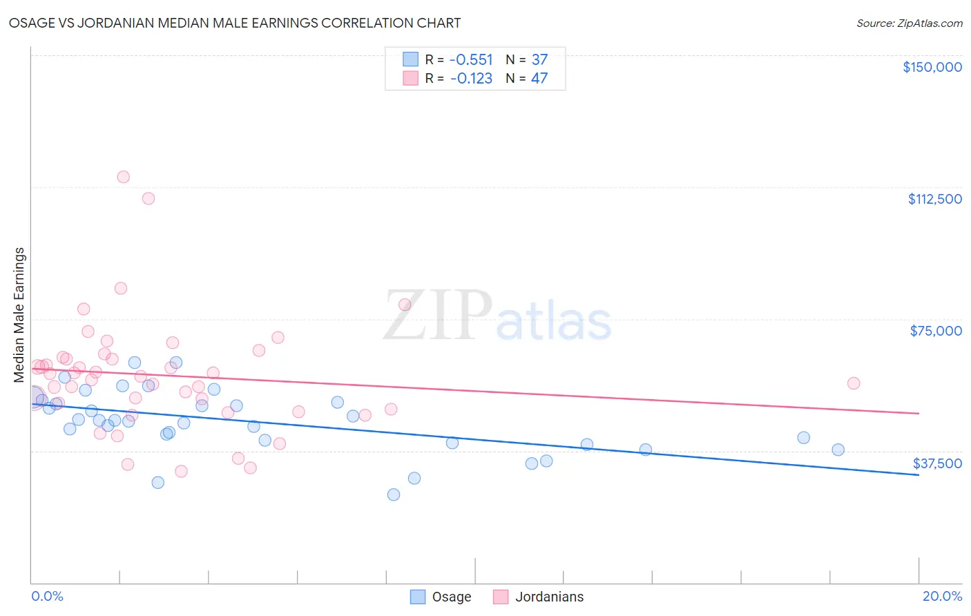 Osage vs Jordanian Median Male Earnings