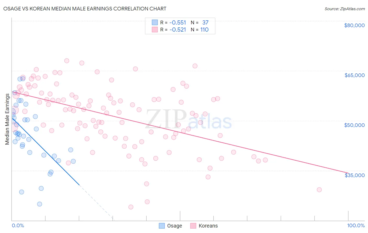 Osage vs Korean Median Male Earnings