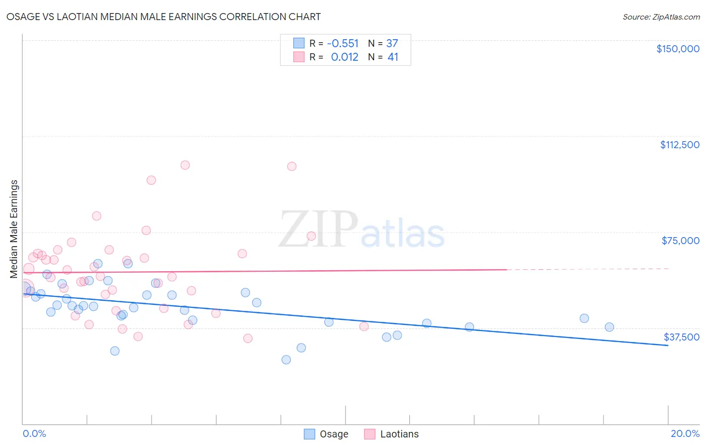 Osage vs Laotian Median Male Earnings