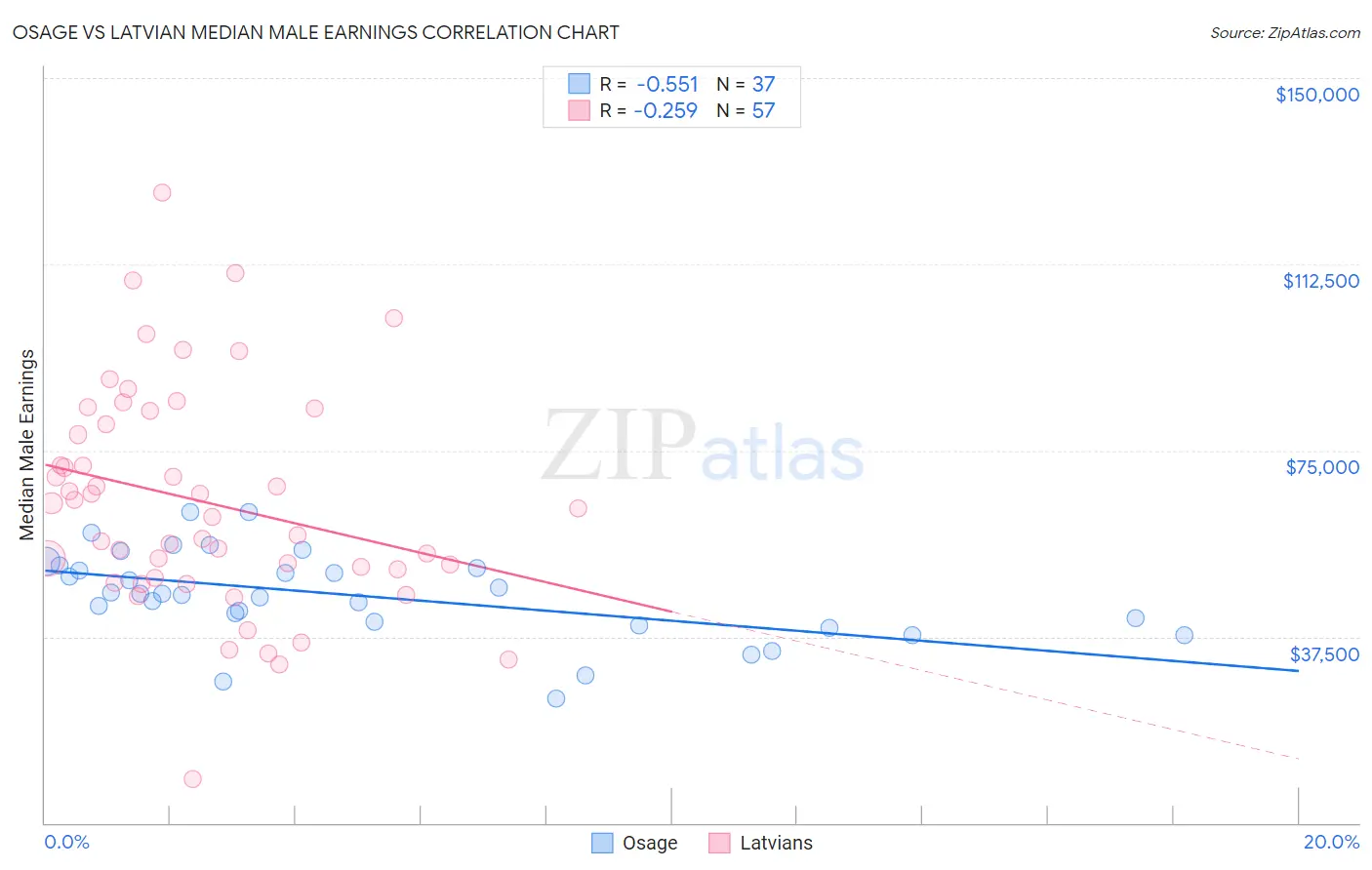 Osage vs Latvian Median Male Earnings