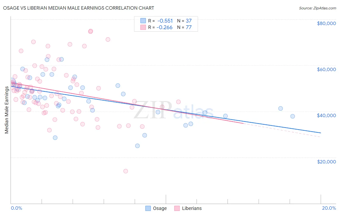 Osage vs Liberian Median Male Earnings