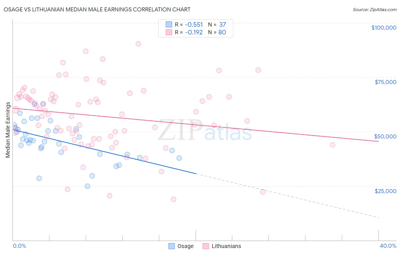Osage vs Lithuanian Median Male Earnings