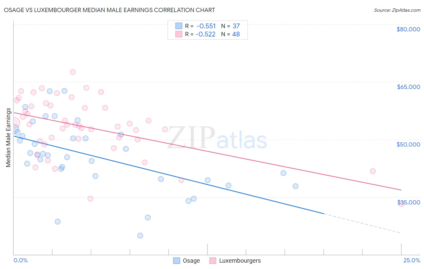 Osage vs Luxembourger Median Male Earnings