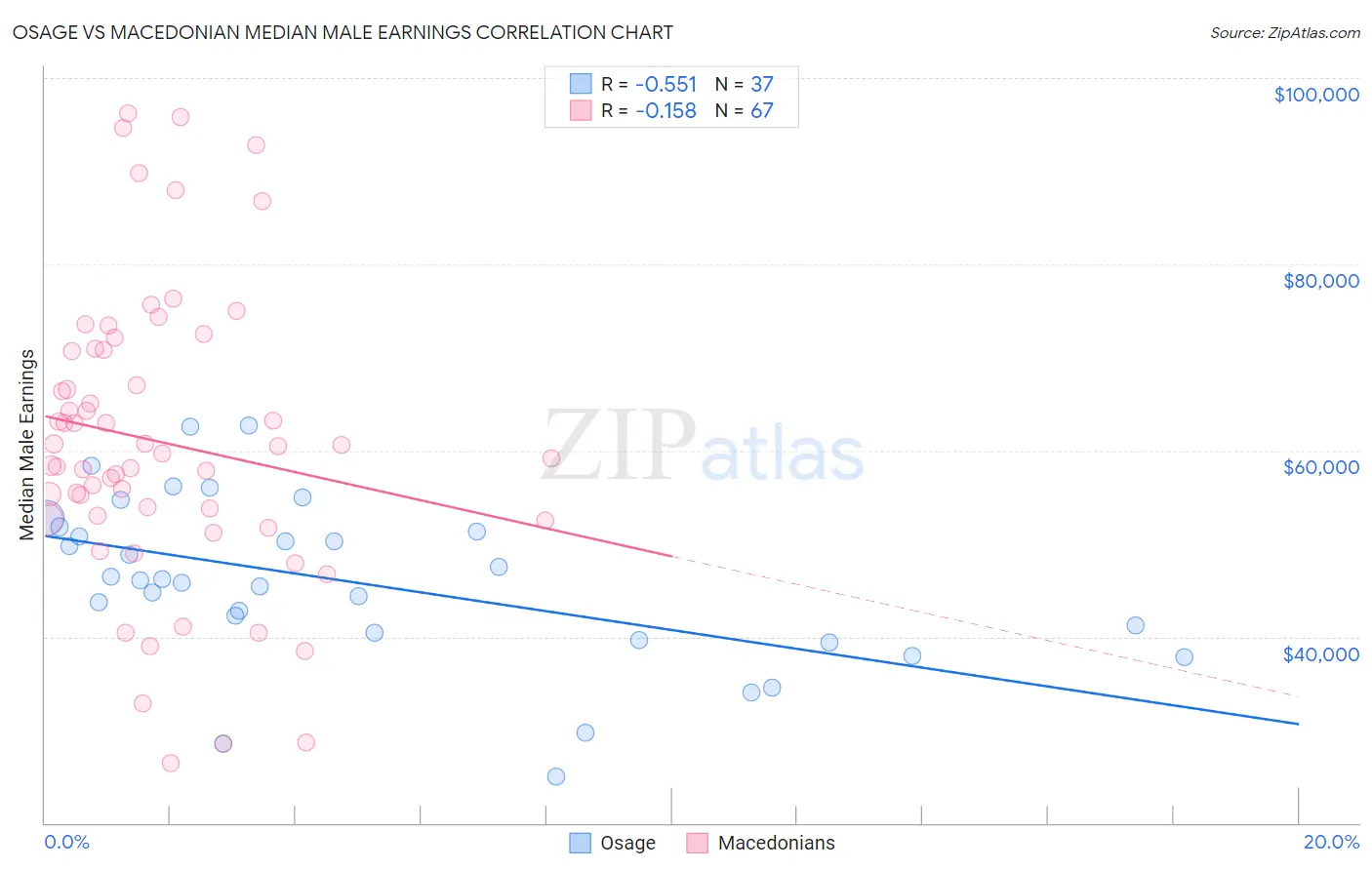 Osage vs Macedonian Median Male Earnings