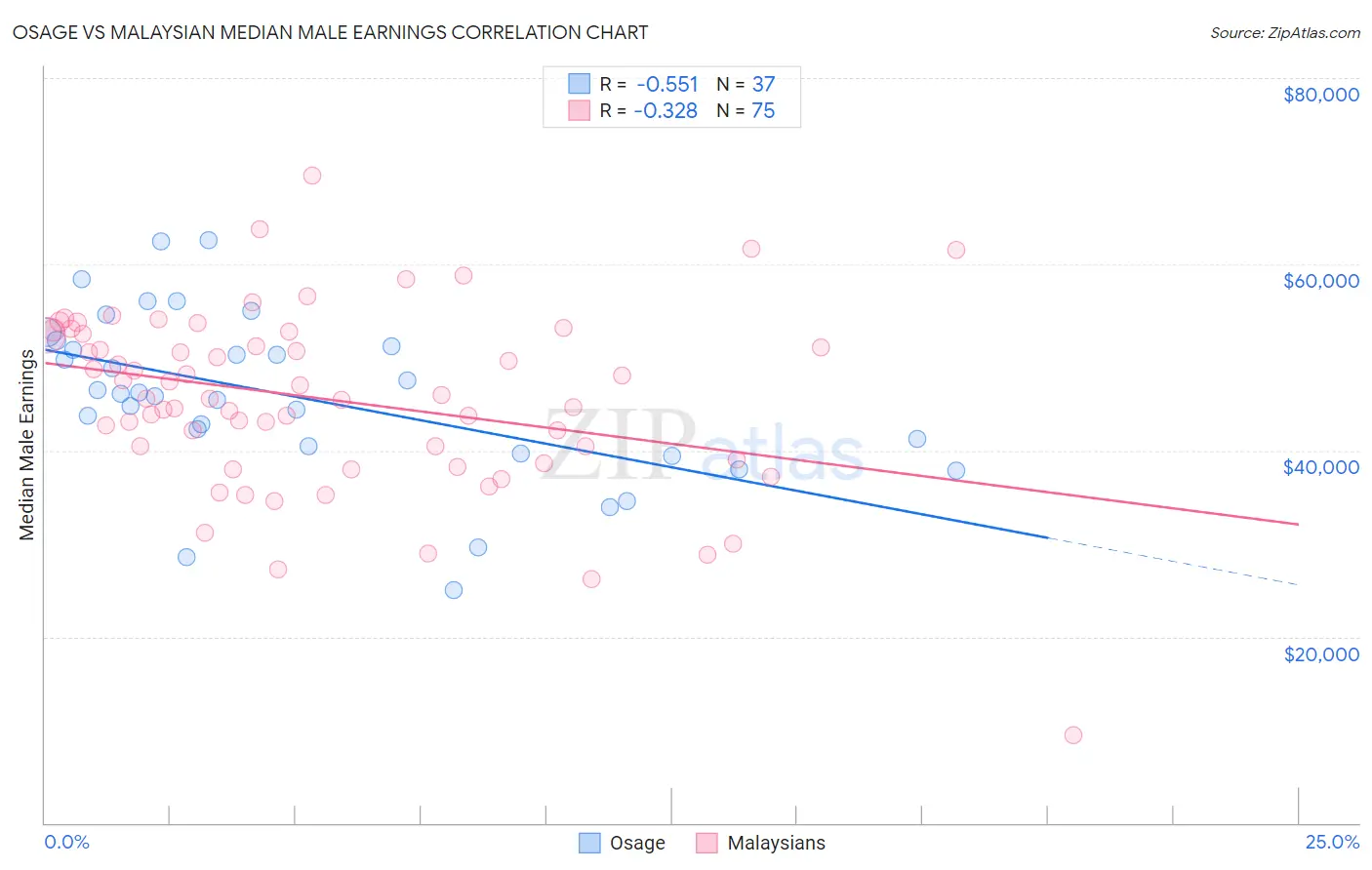 Osage vs Malaysian Median Male Earnings