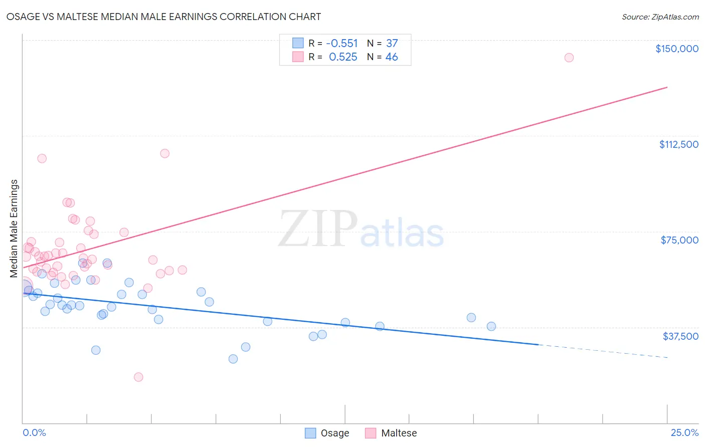 Osage vs Maltese Median Male Earnings