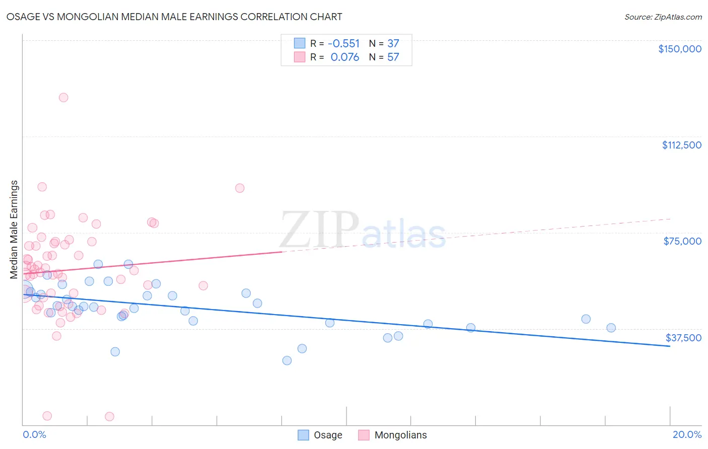 Osage vs Mongolian Median Male Earnings